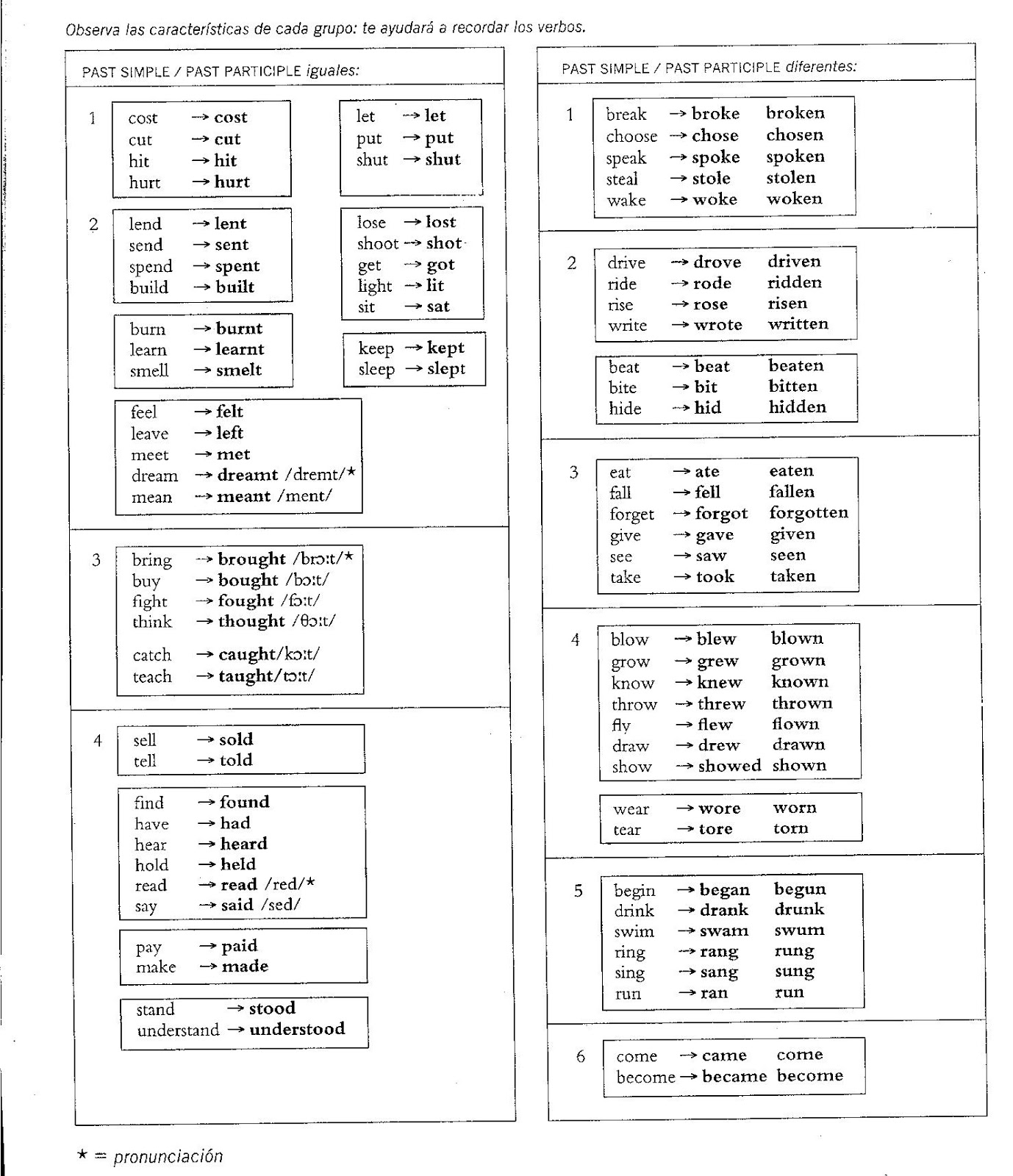 Forms of be verb list